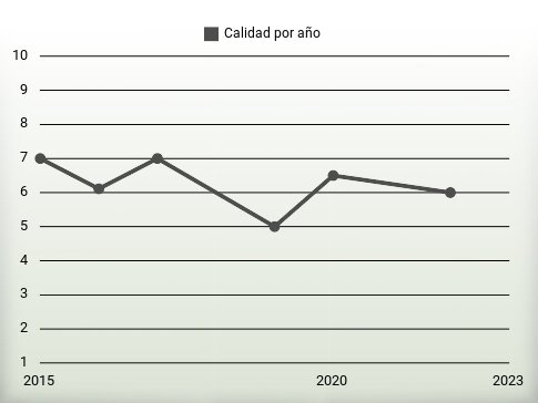 Calidad por año