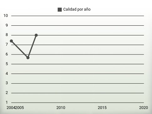 Calidad por año