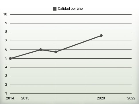 Calidad por año