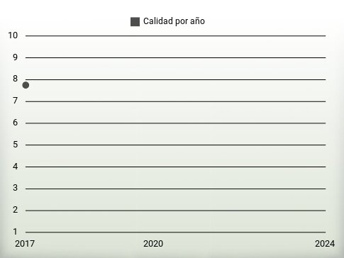 Calidad por año