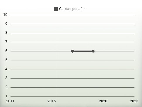 Calidad por año