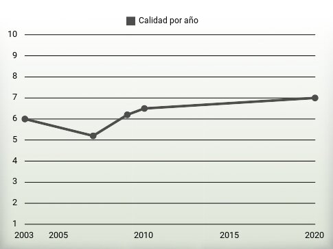 Calidad por año