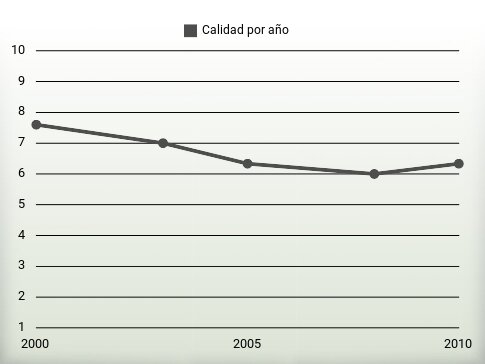 Calidad por año