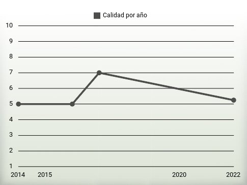 Calidad por año