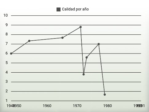 Calidad por año