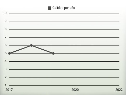 Calidad por año