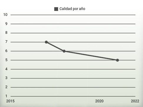 Calidad por año