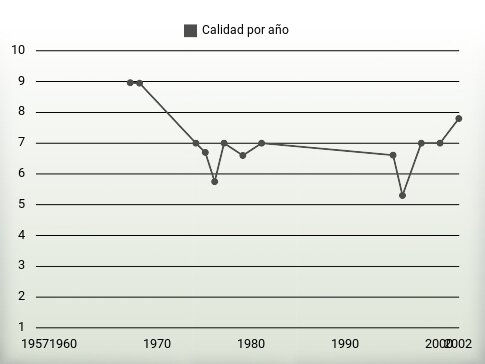 Calidad por año