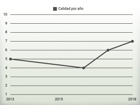 Calidad por año