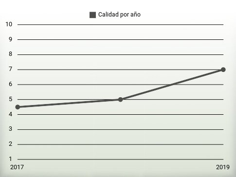 Calidad por año