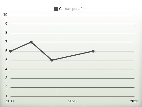 Calidad por año