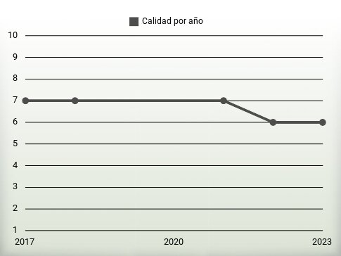 Calidad por año