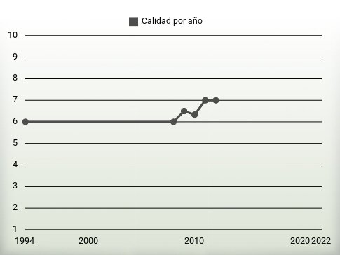 Calidad por año