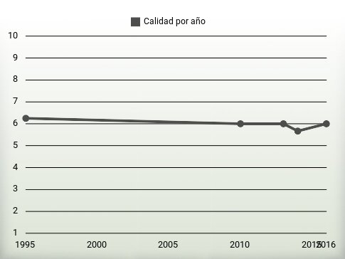 Calidad por año
