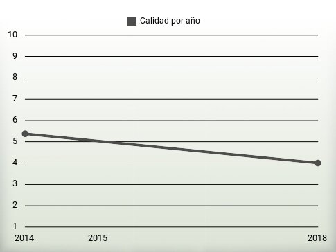 Calidad por año