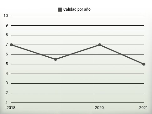 Calidad por año