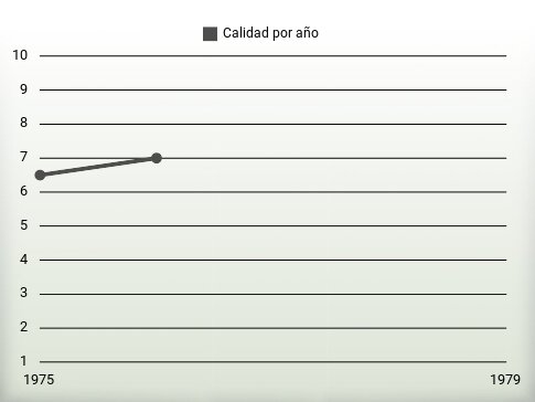 Calidad por año