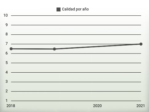 Calidad por año