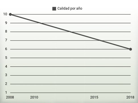 Calidad por año