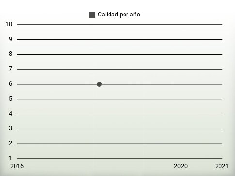 Calidad por año