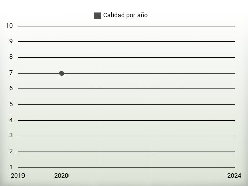 Calidad por año