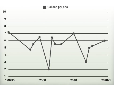 Calidad por año