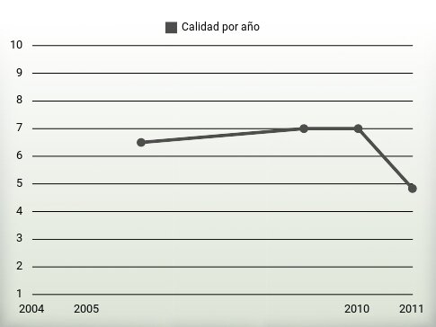 Calidad por año