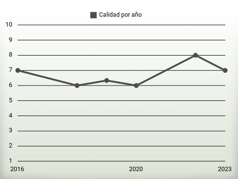 Calidad por año