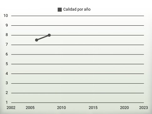 Calidad por año