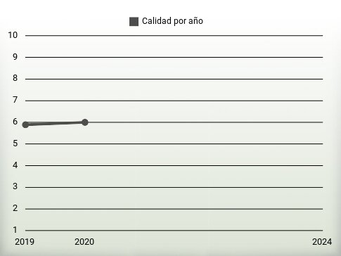 Calidad por año