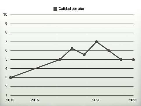 Calidad por año