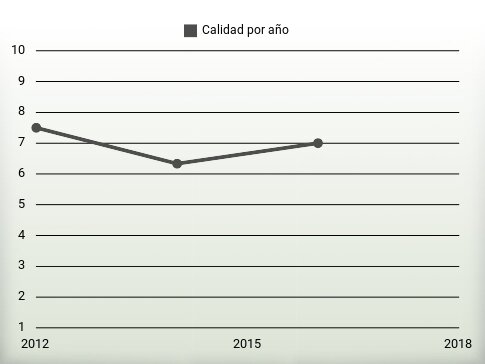 Calidad por año