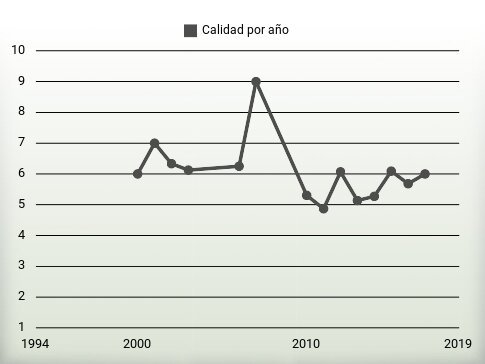 Calidad por año