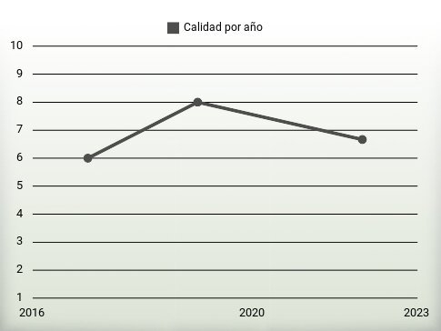 Calidad por año