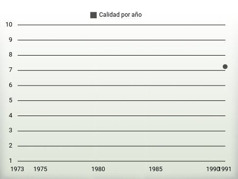 Calidad por año