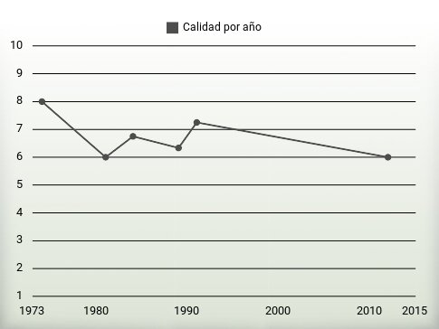 Calidad por año