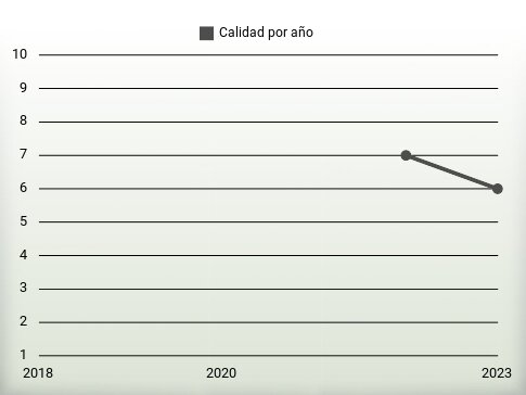 Calidad por año