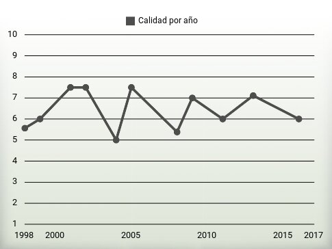 Calidad por año