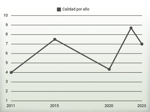 Calidad por año