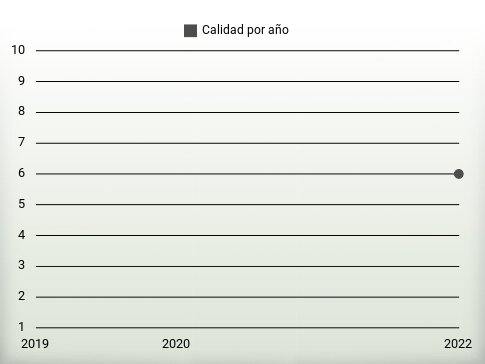 Calidad por año