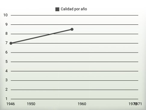 Calidad por año