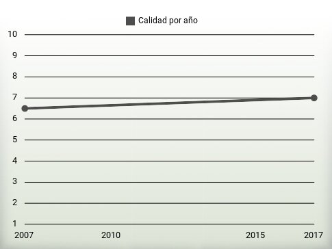 Calidad por año