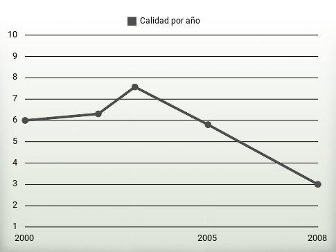 Calidad por año