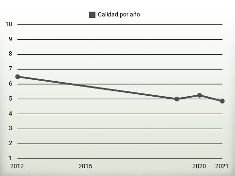 Calidad por año