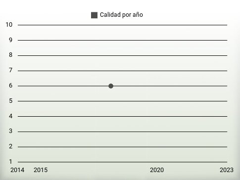 Calidad por año