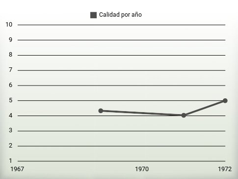 Calidad por año