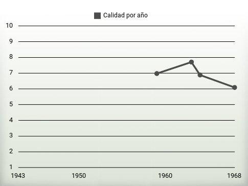 Calidad por año