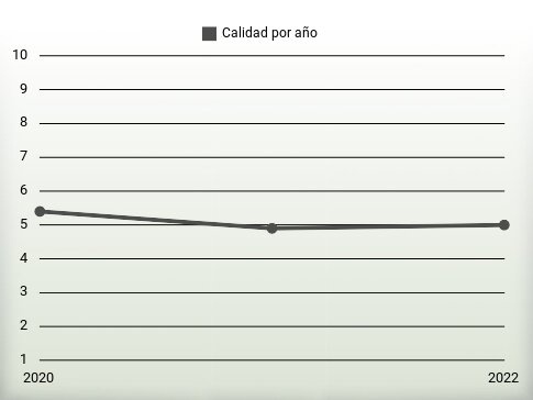 Calidad por año