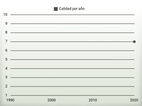 Calidad por año