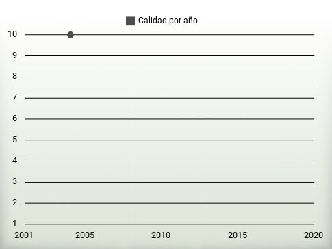 Calidad por año